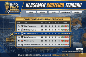 Klasemen Cruzeiro Terbaru: Posisi, Poin, dan Performa Tim Musim Ini