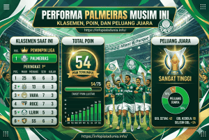Performa Palmeiras Musim Ini: Klasemen, Poin, dan Peluang Juara