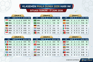 Klasemen Piala Dunia 2026 Hari Ini, Update Grup dan Poin Terbaru
