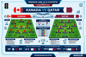 Prediksi Kanada vs Qatar World Cup 2026 Duel Menarik