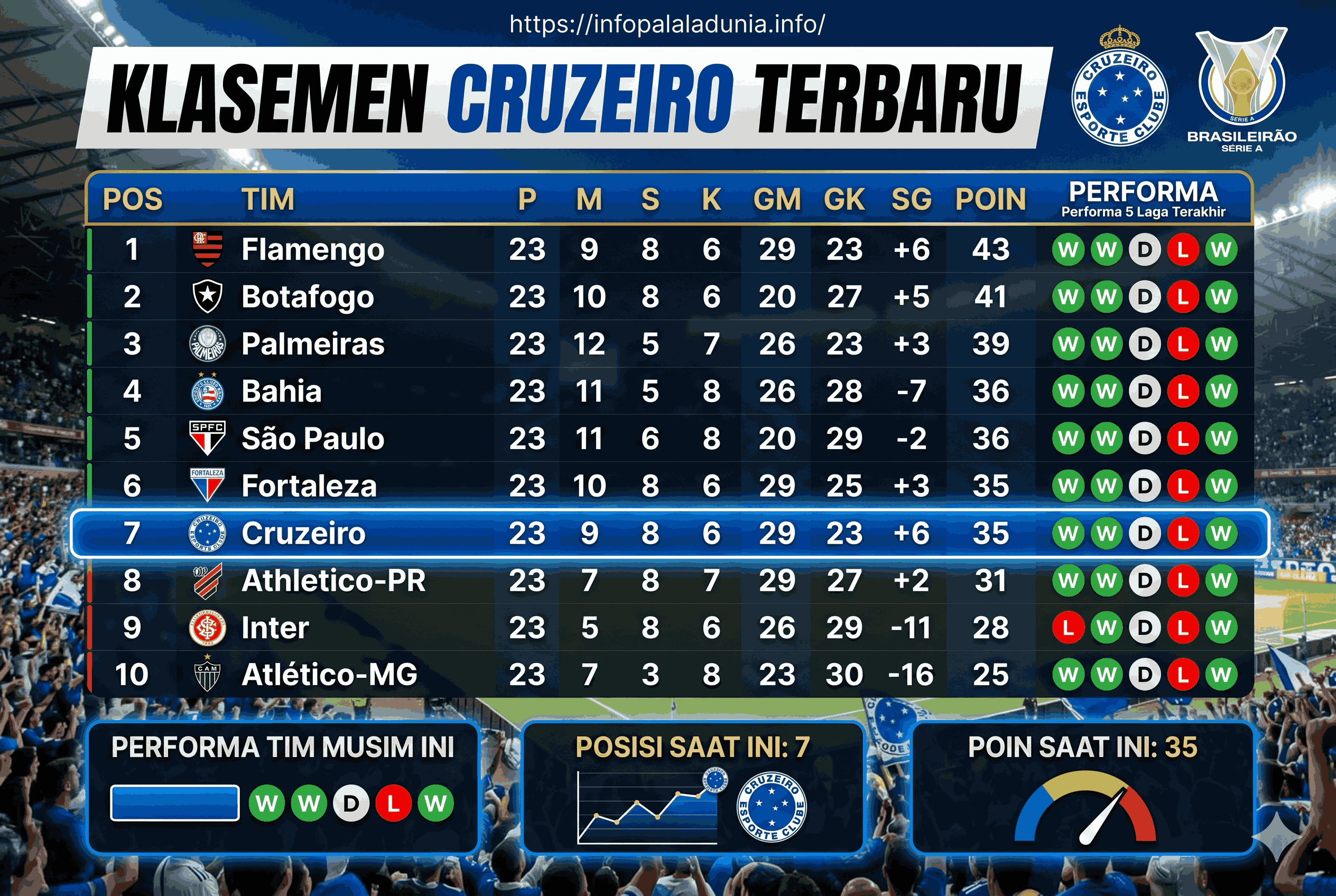 Klasemen Cruzeiro Terbaru: Posisi, Poin, dan Performa Tim Musim Ini