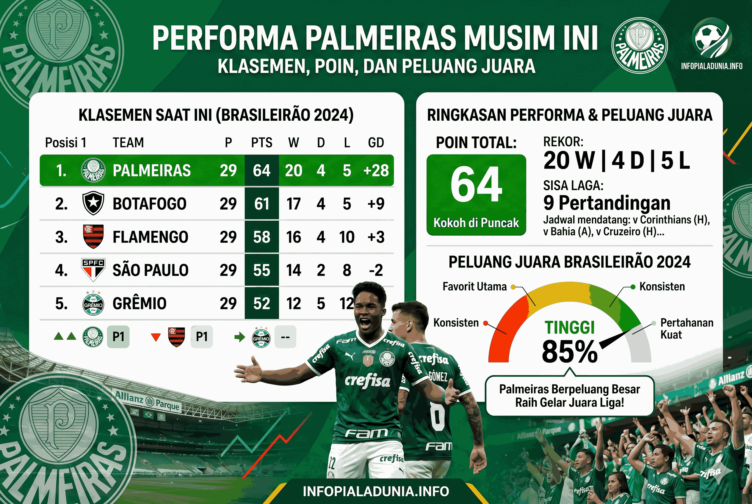 Performa Palmeiras Musim Ini: Klasemen, Poin, dan Peluang Juara