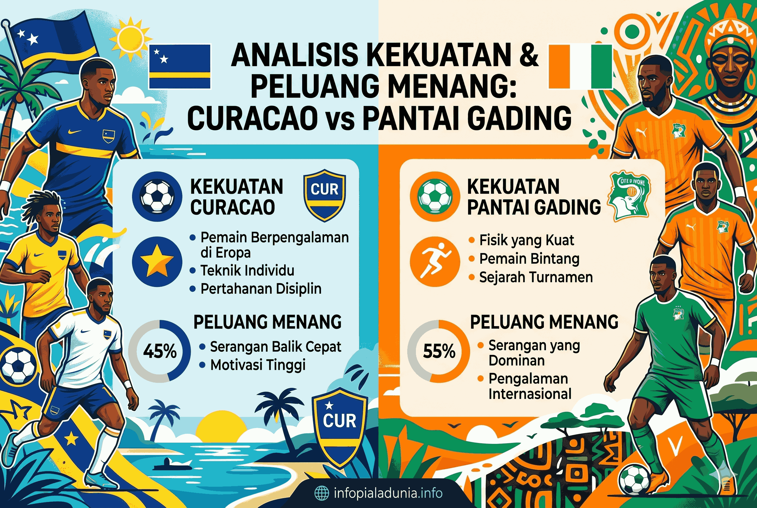Curacao vs Pantai Gading, Analisis Kekuatan dan Peluang Menang