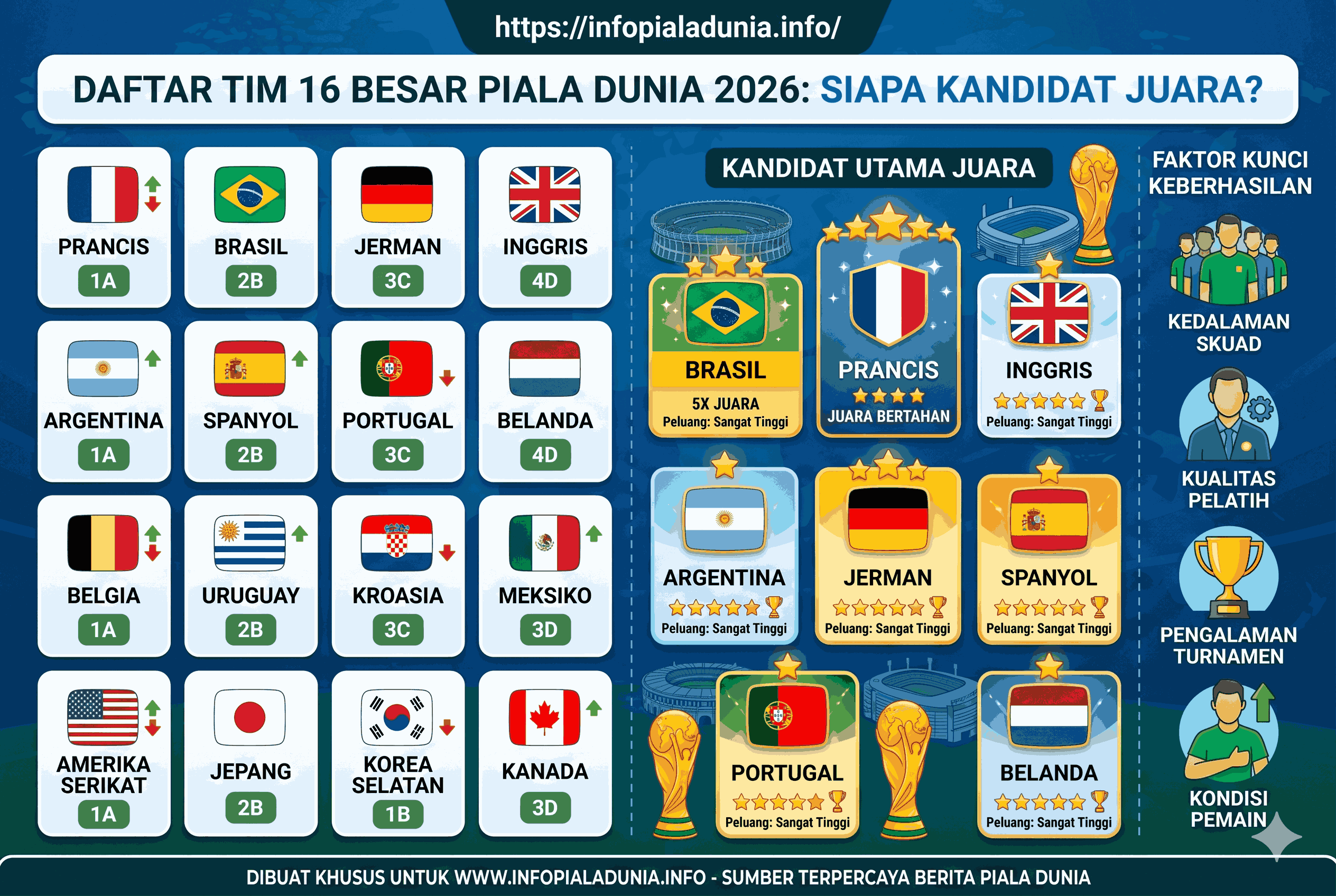 Daftar Tim 16 Besar Piala Dunia 2026, Siapa Kandidat Juara?