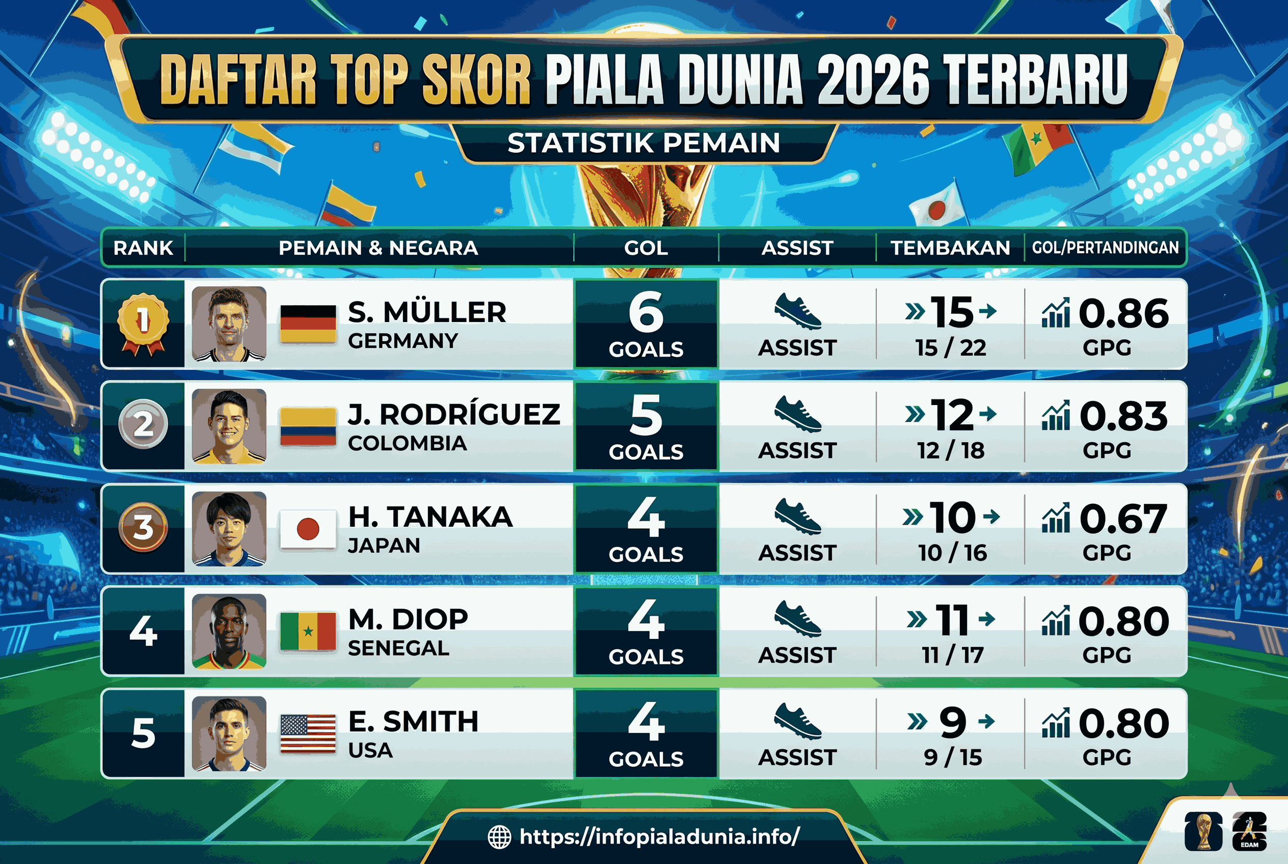 Daftar Top Skor Piala Dunia 2026 Terbaru dan Statistik