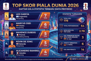 Daftar Top Skor Piala Dunia 2026 Terbaru dan Statistik