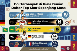 Gol Terbanyak di Piala Dunia: Daftar Top Skor Sepanjang Masa