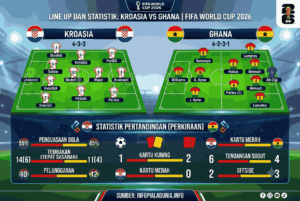 Kroasia vs Ghana FIFA World Cup 2026, Siapa Lebih Kuat?