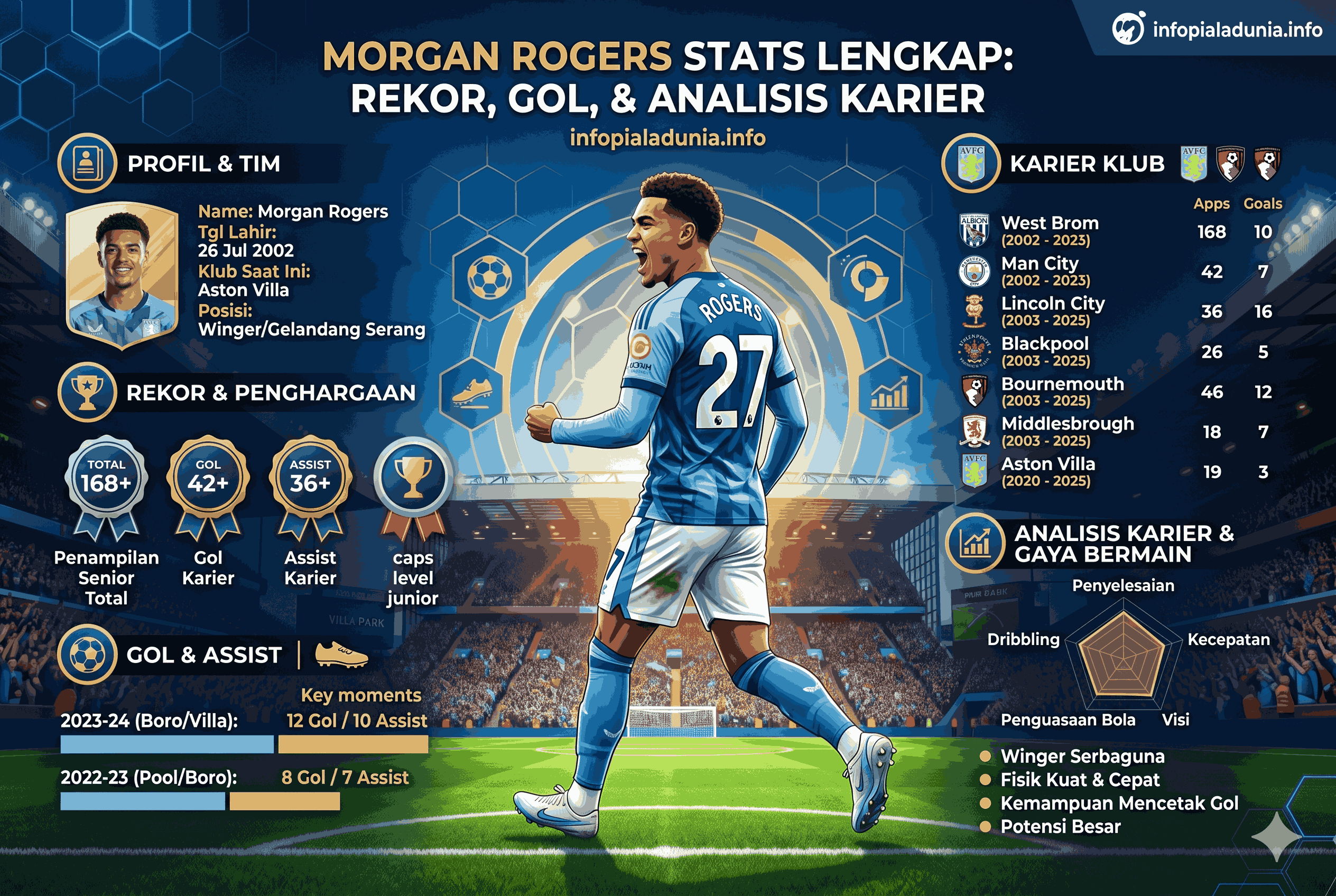 Morgan Rogers Stats Lengkap: Rekor, Gol, dan Analisis Karier
