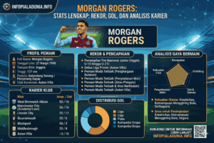 Morgan Rogers Stats Lengkap: Rekor, Gol, dan Analisis Karier