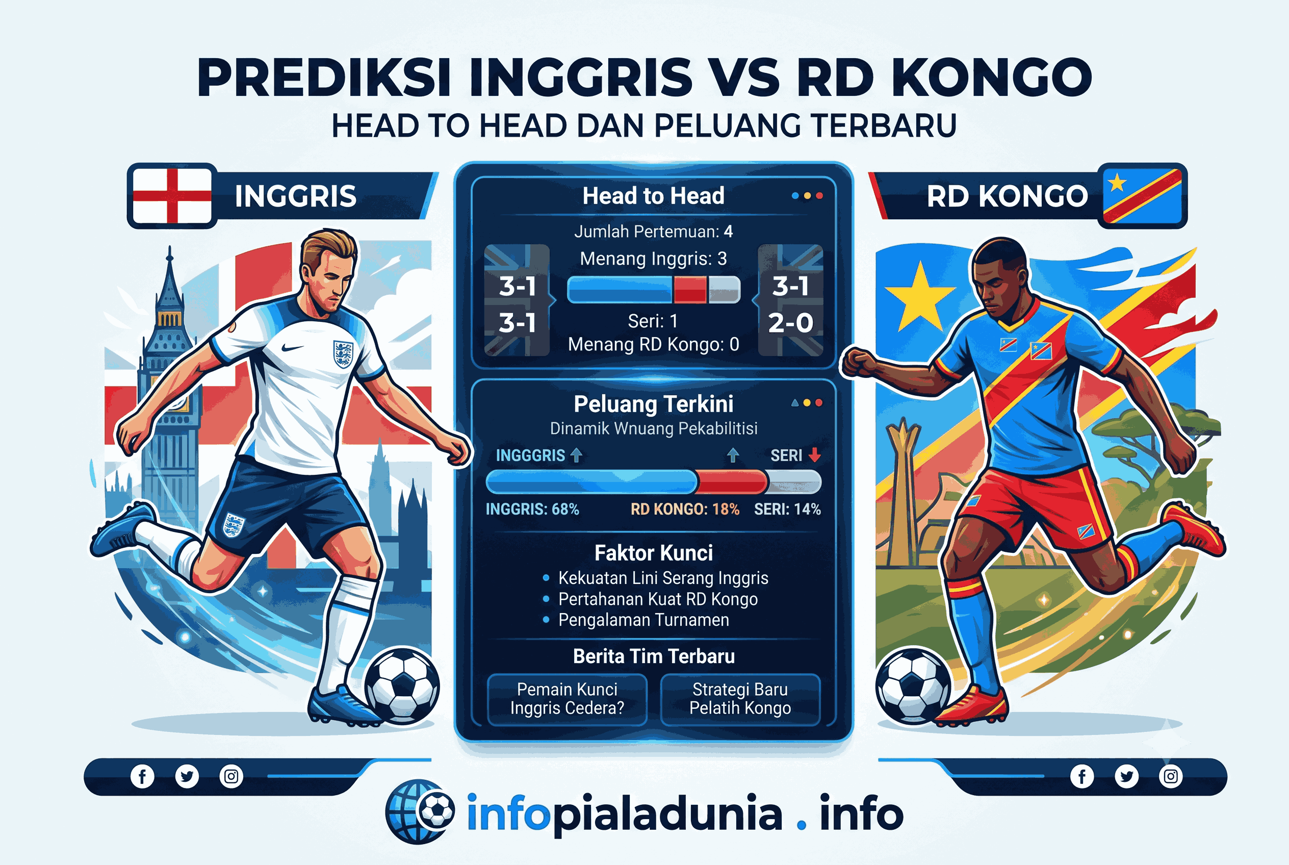Prediksi Inggris vs RD Kongo, Head to Head dan Peluang Terbaru