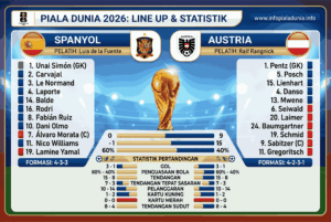 Spanyol vs Austria, Prediksi Sengit Babak Gugur Piala Dunia 2026