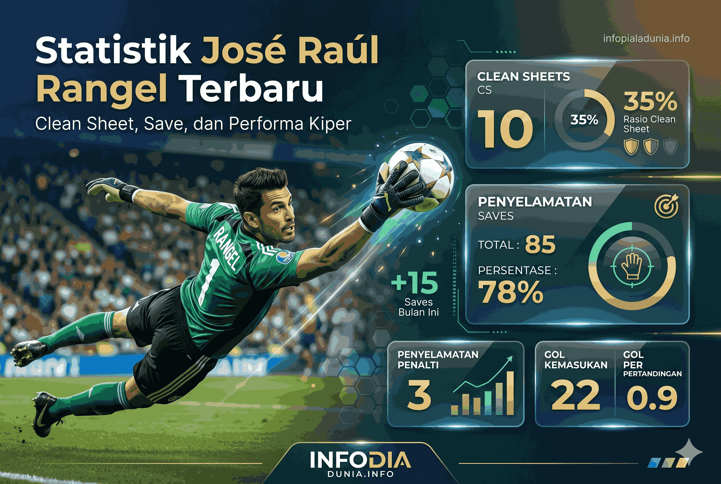 Statistik José Raúl Rangel Terbaru: Clean Sheet, Save, dan Performa Kiper