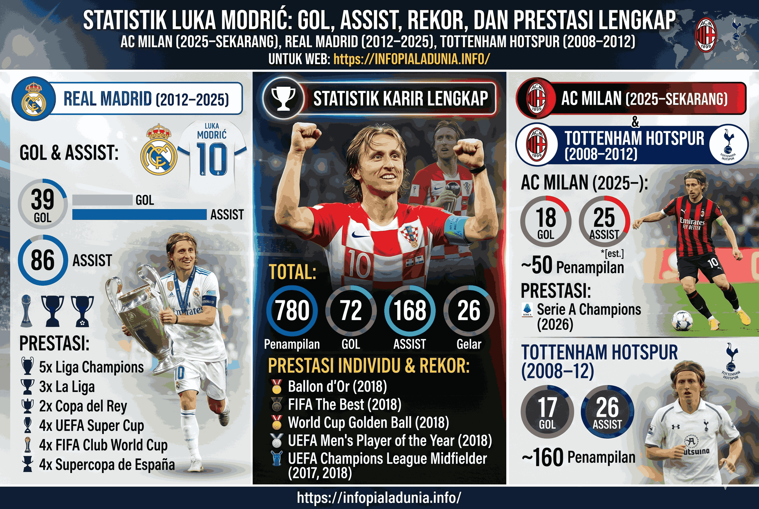 Statistik Luka Modrić: Gol, Assist, Rekor, dan Prestasi Lengkap