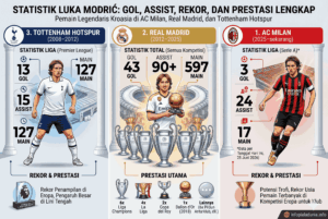 Statistik Luka Modrić: Gol, Assist, Rekor, dan Prestasi Lengkap