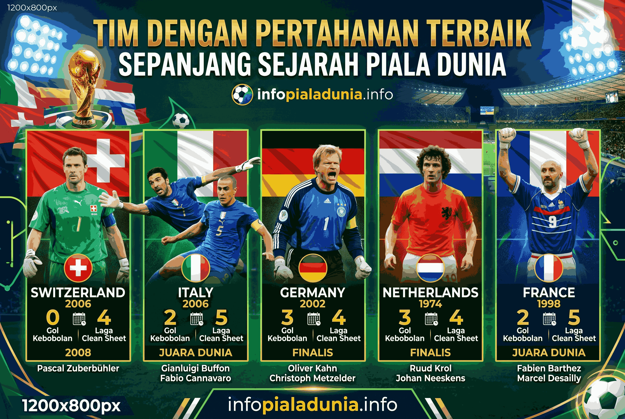 Tim dengan Pertahanan Terbaik Sepanjang Sejarah Piala Dunia