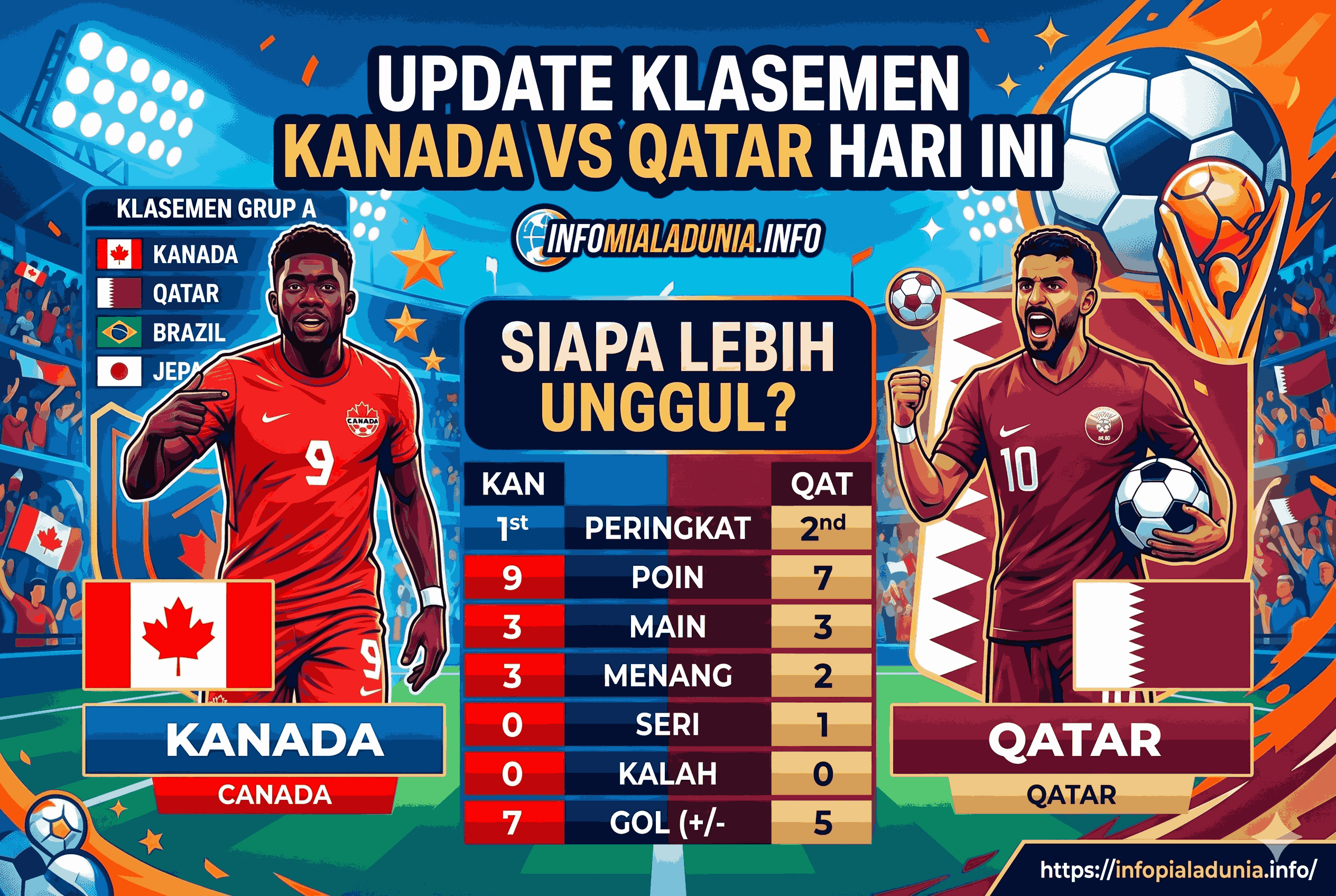 UPDATE Klasemen Kanada vs Qatar Hari Ini, Siapa Lebih Unggul?