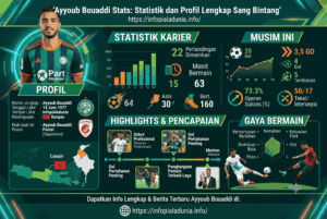 Ayyoub Bouaddi Stats: Statistik dan Profil Lengkap Sang Bintang