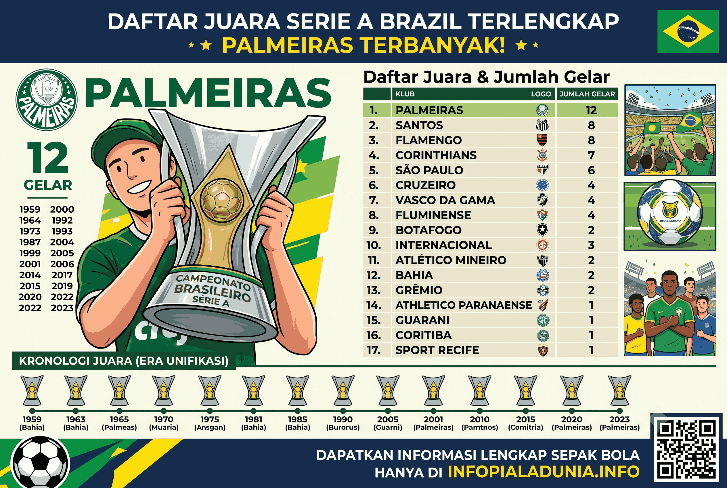 Daftar Juara Serie A Brazil Terlengkap, Palmeiras Terbanyak!
