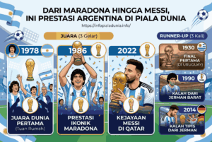 Dari Maradona hingga Messi, Ini Prestasi Argentina di Piala Dunia