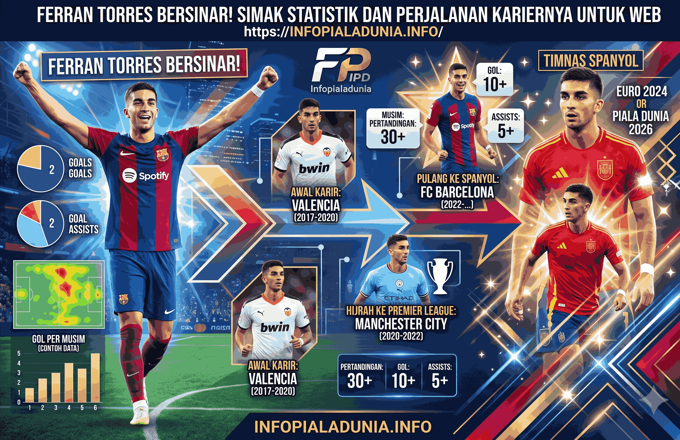 Ferran Torres Bersinar! Simak Statistik dan Perjalanan Kariernya