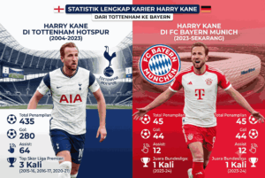 Harry Kane Statistik Lengkap: Dari Tottenham ke Bayern