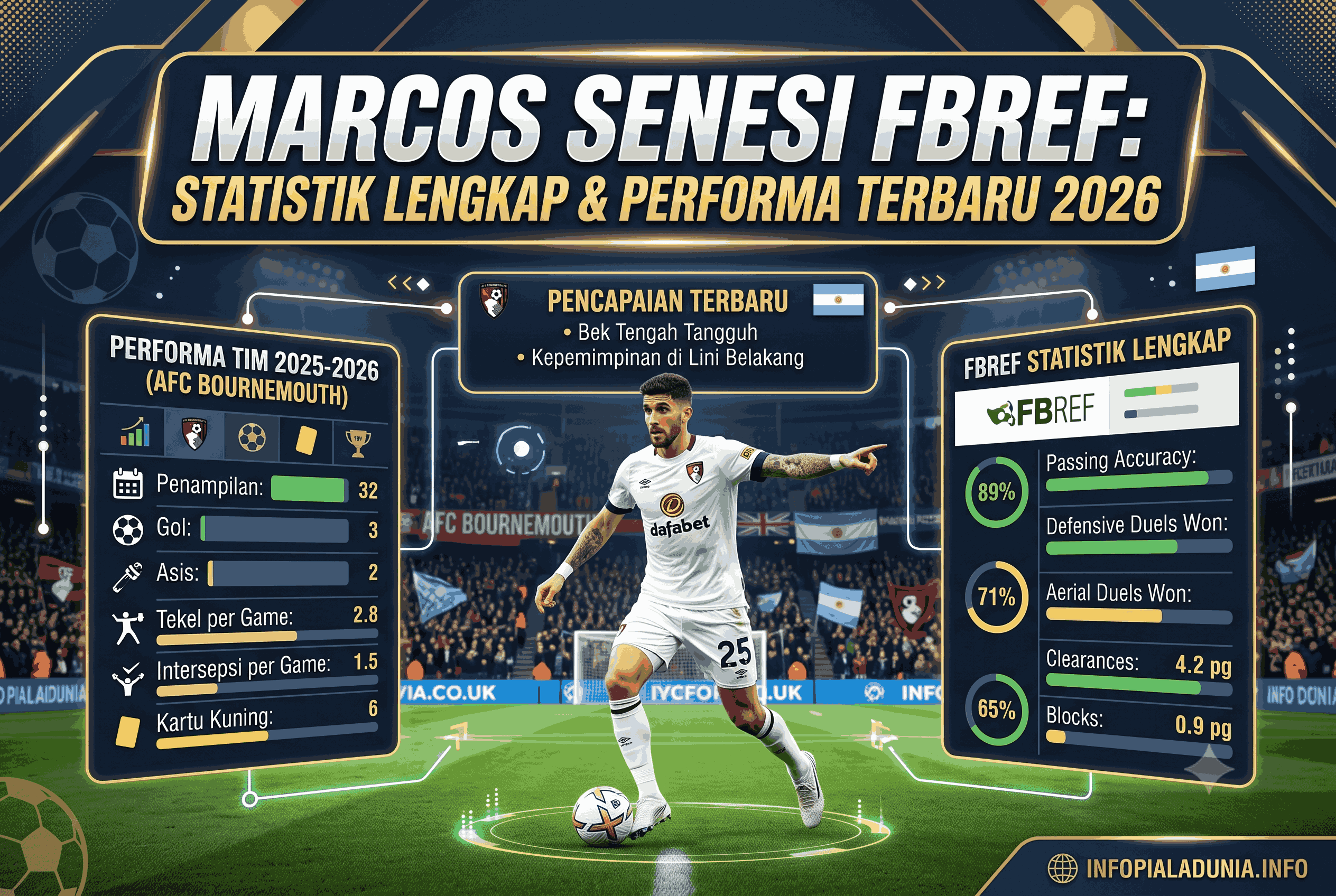 Marcos Senesi FBref: Statistik Lengkap dan Performa Terbaru 2026