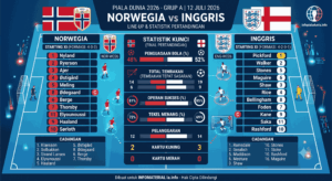 Norwegia vs Inggris 12 Juli 2026: Prediksi Skor, H2H dan Line Up