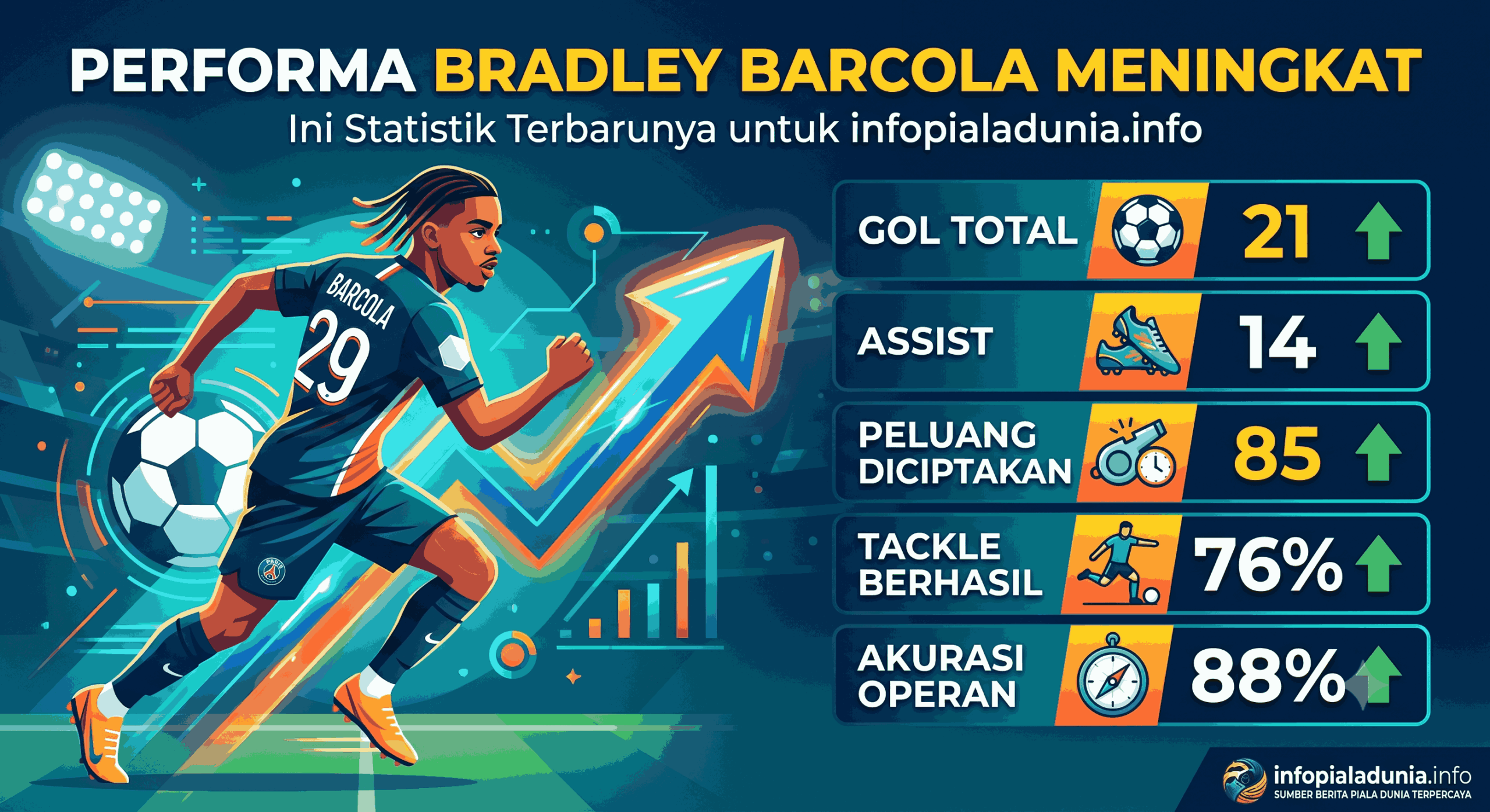 Performa Bradley Barcola Meningkat, Ini Statistik Terbarunya