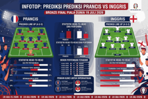 Prediksi Skor Prancis vs Inggris di Bronze Final Piala Dunia
