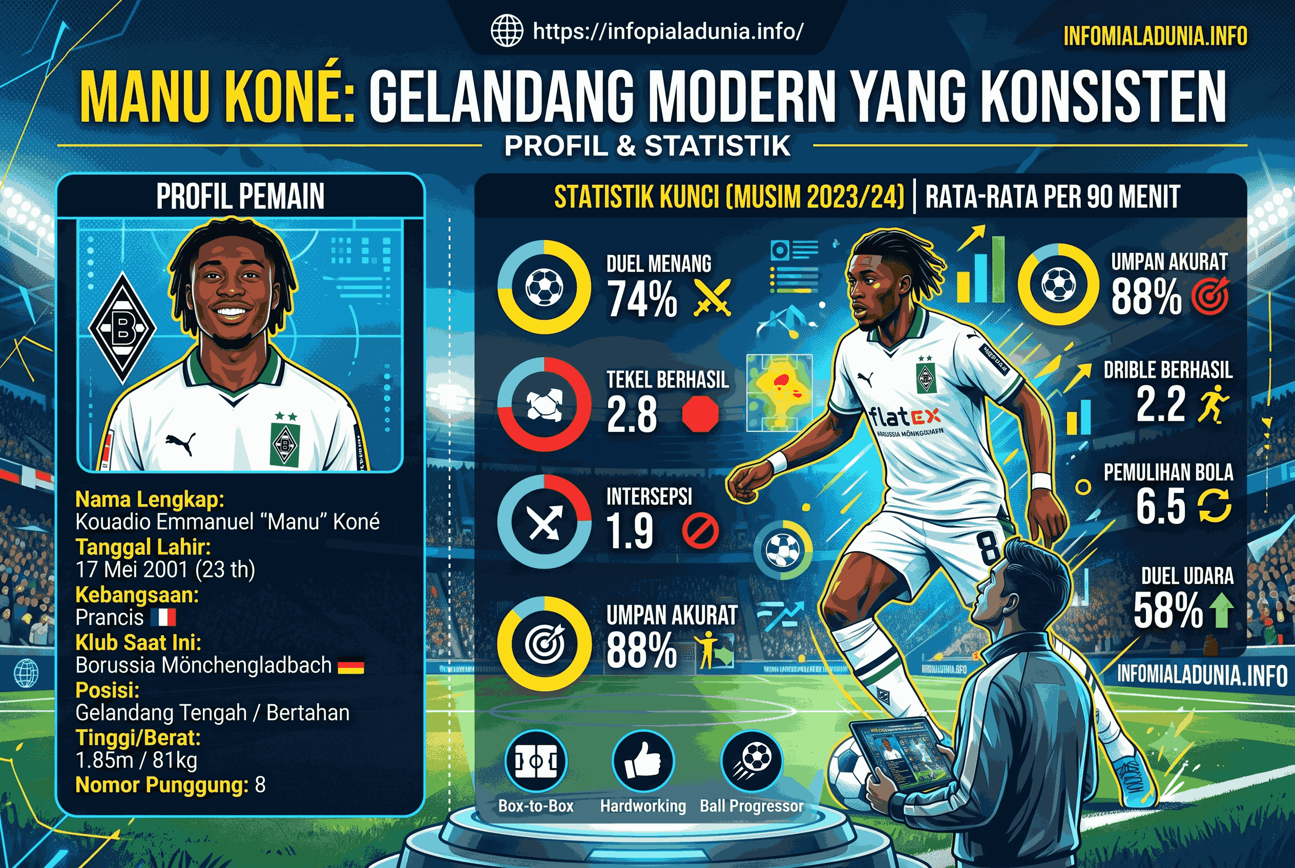 Profil dan Statistik Manu Koné, Gelandang Modern yang Konsisten