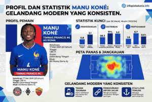 Profil dan Statistik Manu Koné, Gelandang Modern yang Konsisten