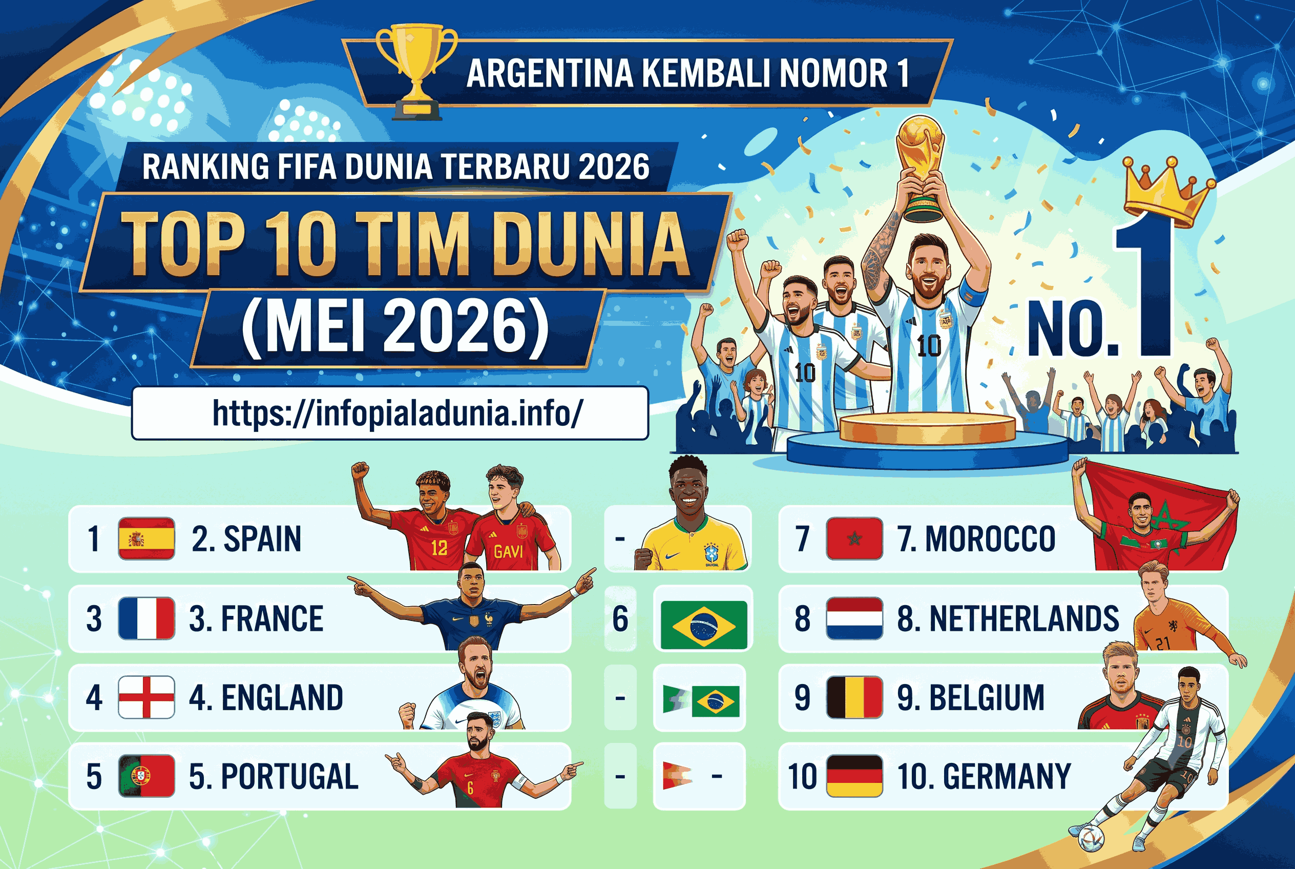 Ranking FIFA Dunia Terbaru 2026: Argentina Kembali Nomor 1