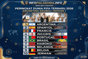 Ranking FIFA Dunia Terbaru 2026: Argentina Kembali Nomor 1