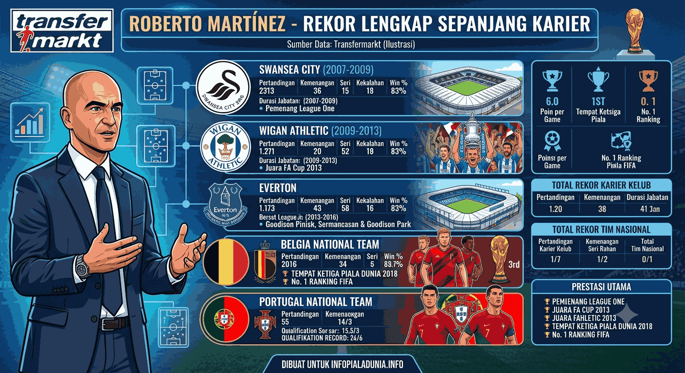 Roberto Martínez Transfermarkt: Rekor Lengkap Sepanjang Karier