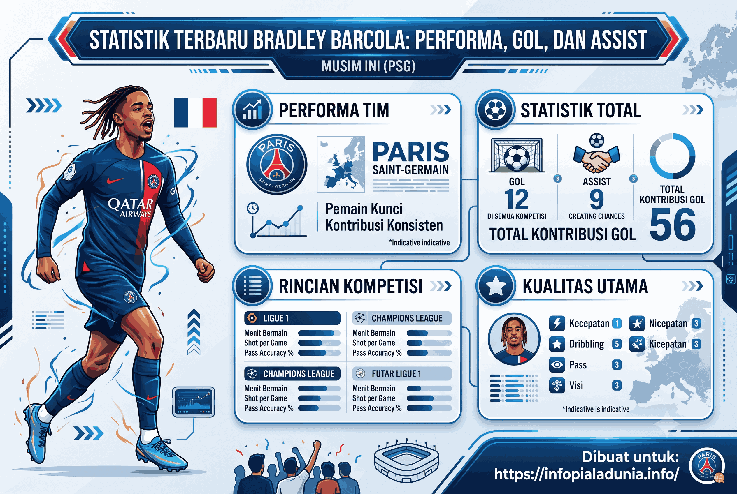 Statistik Bradley Barcola Terbaru: Performa, Gol, dan Assist