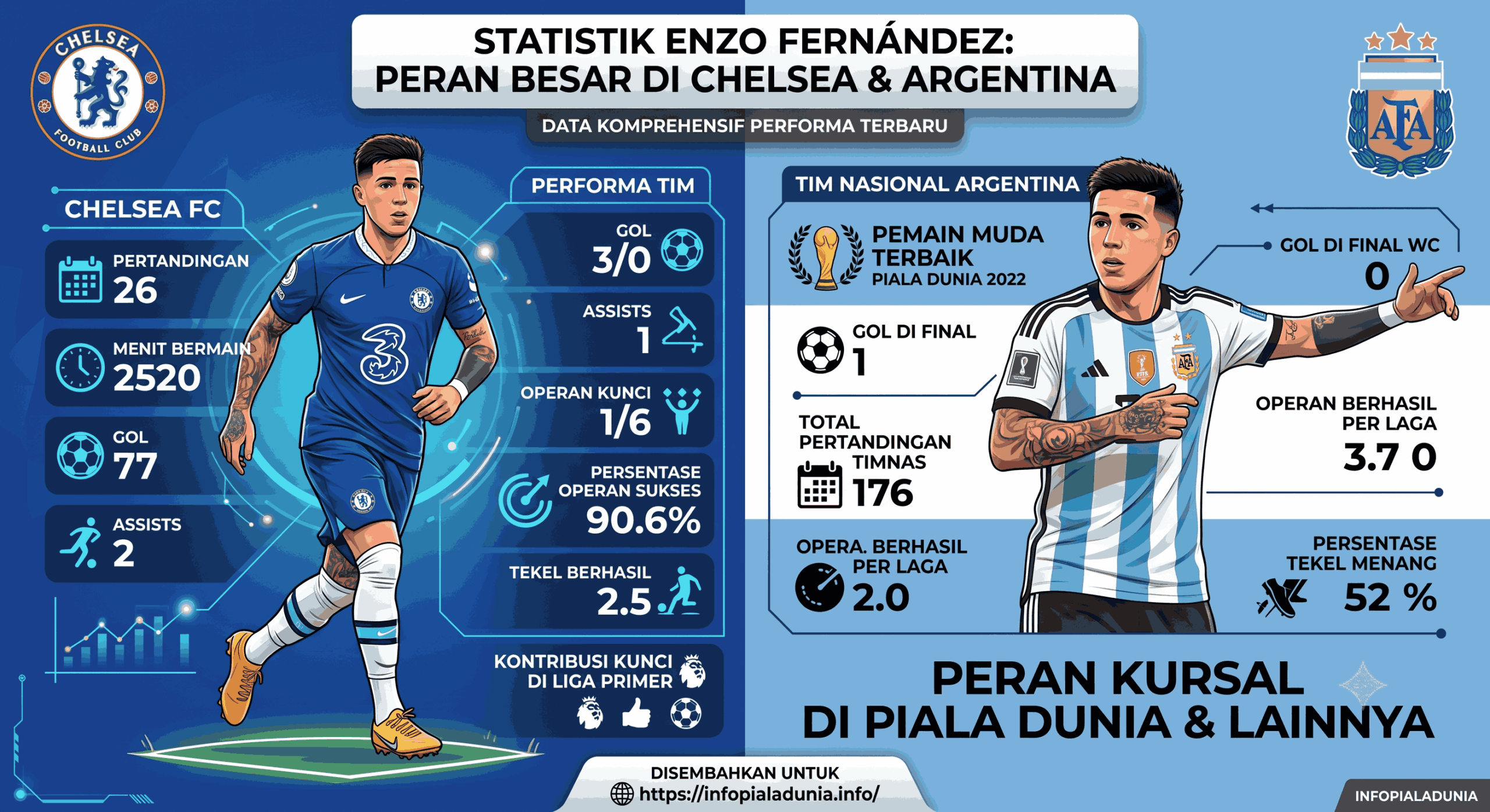 Statistik Enzo Fernández: Peran Besar di Chelsea dan Argentina