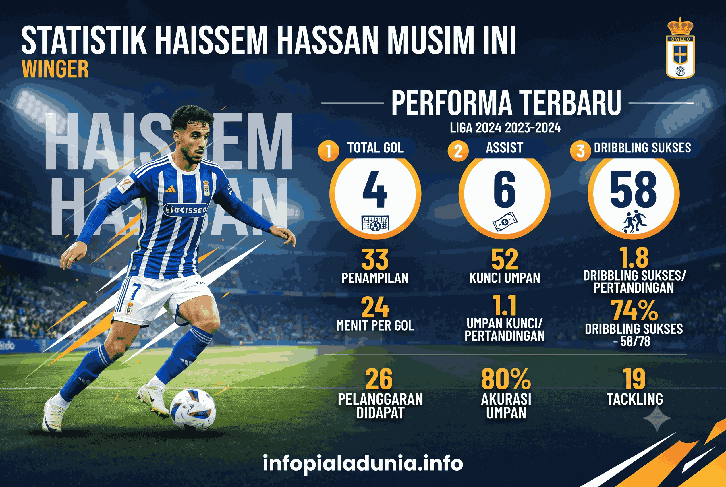 Statistik Haissem Hassan Musim Ini, Performa Terbaru Winger