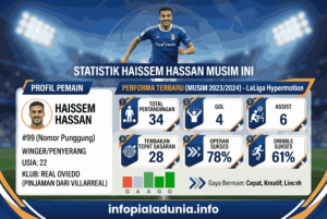 Statistik Haissem Hassan Musim Ini, Performa Terbaru Winger