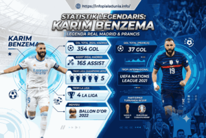 Statistik Karim Benzema, Sang Legenda Real Madrid dan Prancis