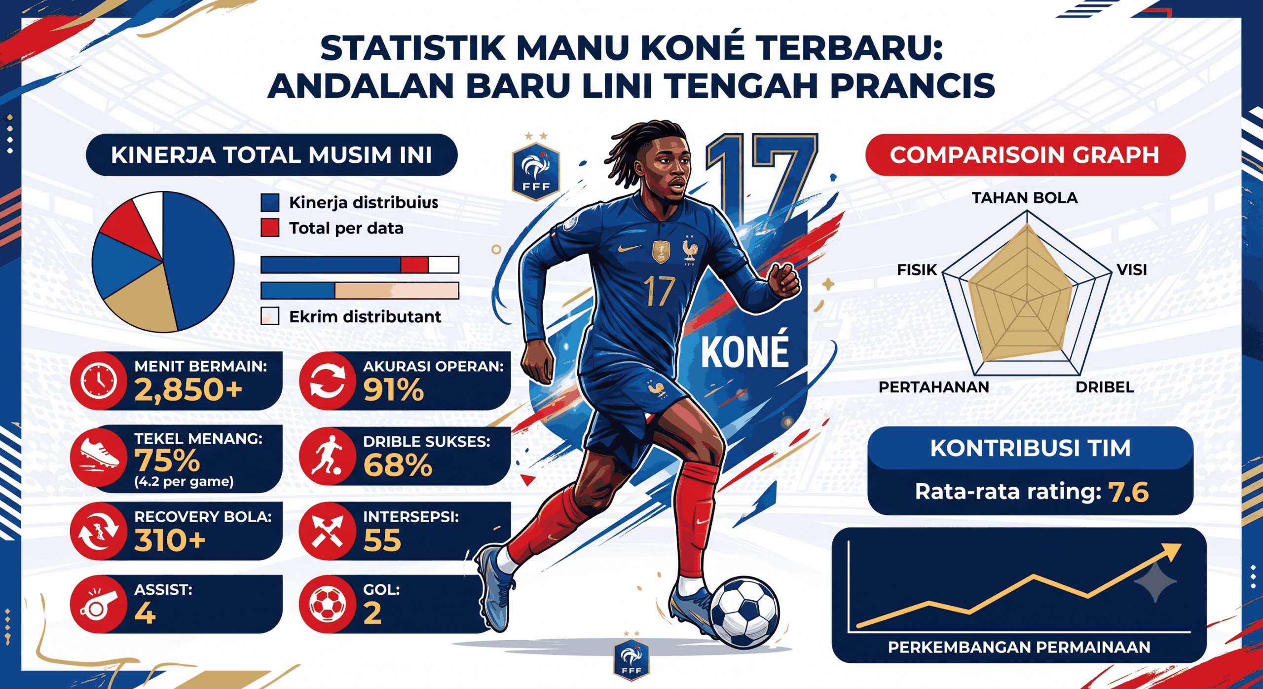 Statistik Manu Koné Terbaru, Andalan Baru Lini Tengah Prancis