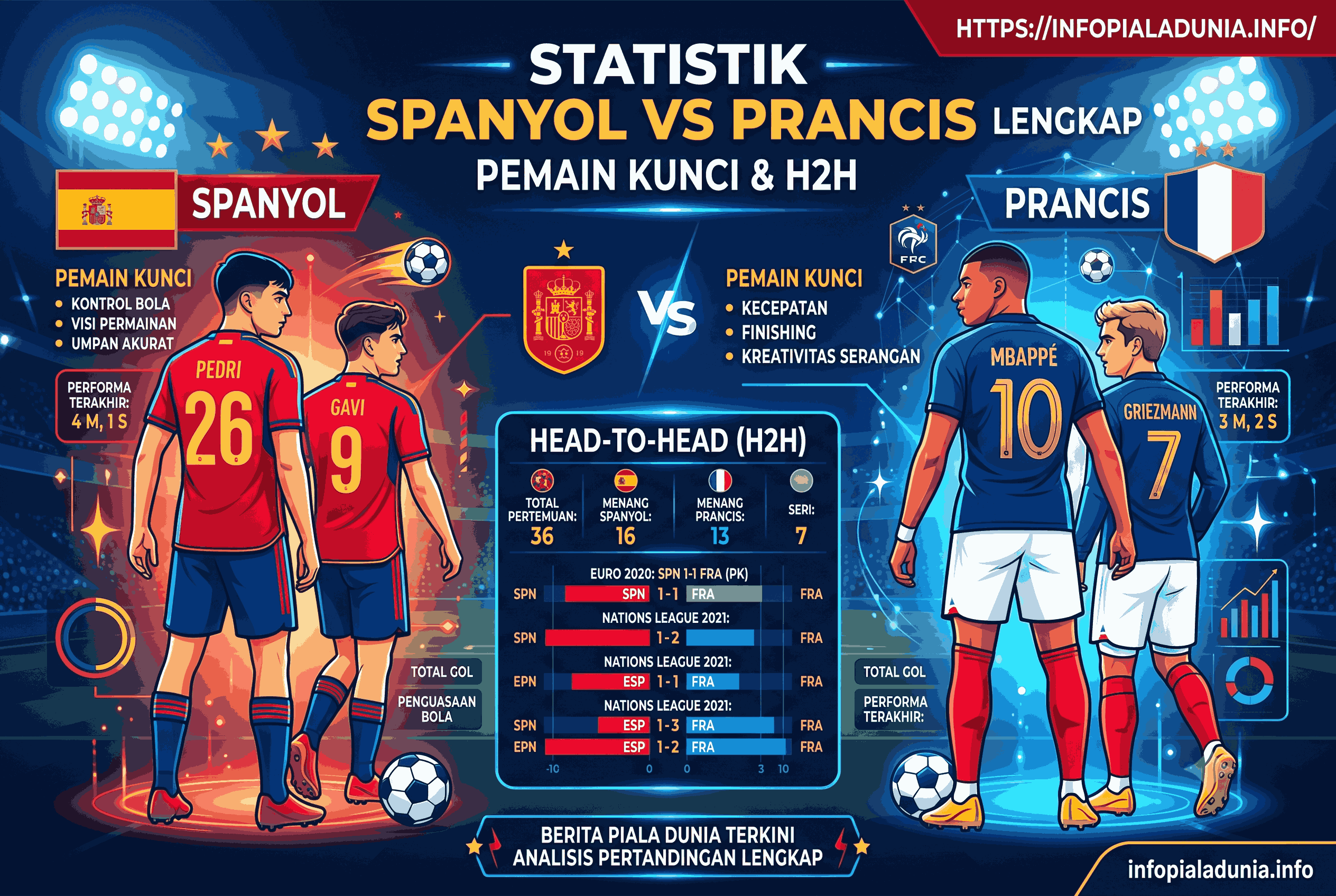 Statistik Spanyol vs Prancis Lengkap: Pemain Kunci & H2H