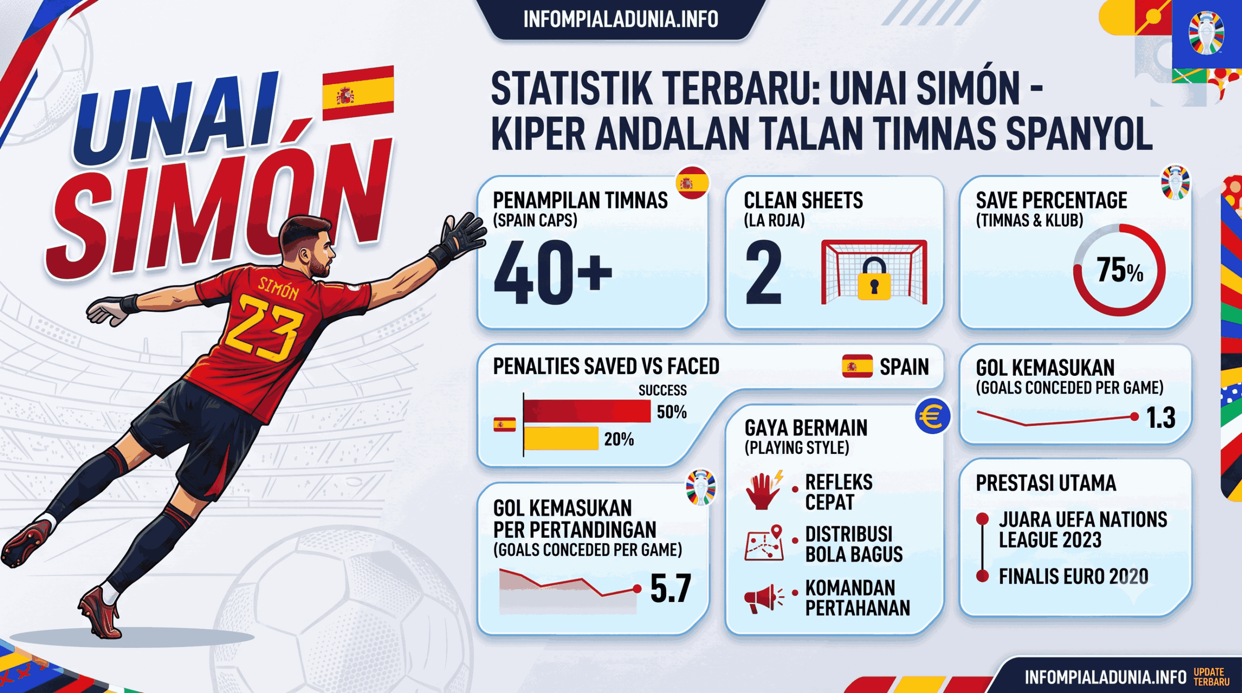 Statistik Unai Simón Terbaru: Kiper Andalan Timnas Spanyol