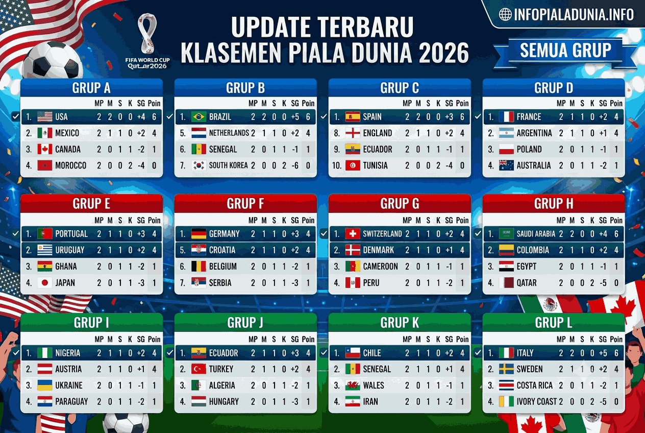 Update Terbaru Klasemen Piala Dunia 2026 Semua Grup
