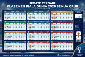 Update Terbaru Klasemen Piala Dunia 2026 Semua Grup