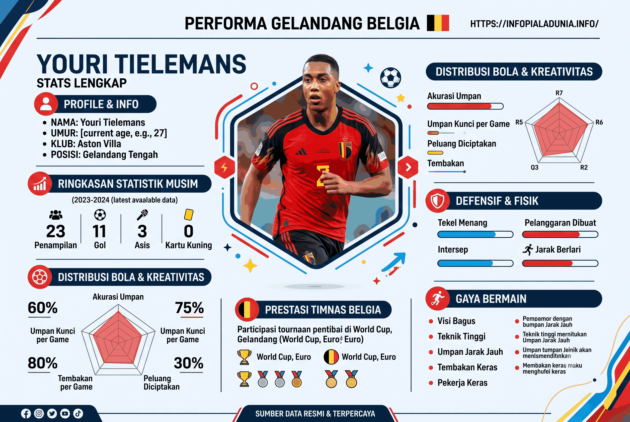 Youri Tielemans Stats Lengkap, Performa Gelandang Belgia