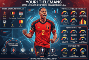 Youri Tielemans Stats Lengkap, Performa Gelandang Belgia